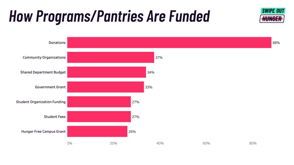 "How Programs/Pantries Are Funded" bar graph with "Donations" being 88%, which is the #1 source for funding for campus food pantries/programs.